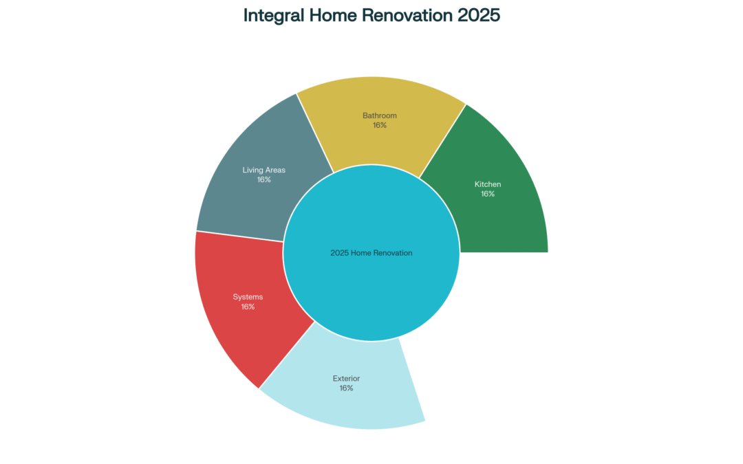 Tendencias Reformas Integrales 2025: Innovación y Sostenibilidad para Tu Hogar