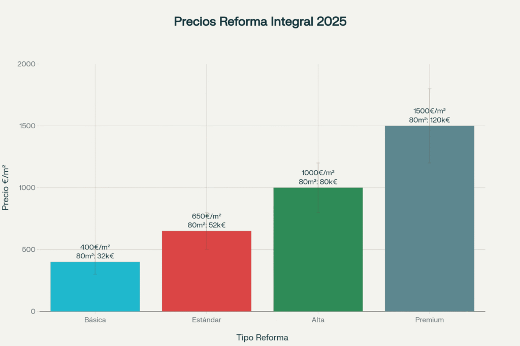 Tabla comparativa de precios de reforma integral 2025 por metros cuadrados